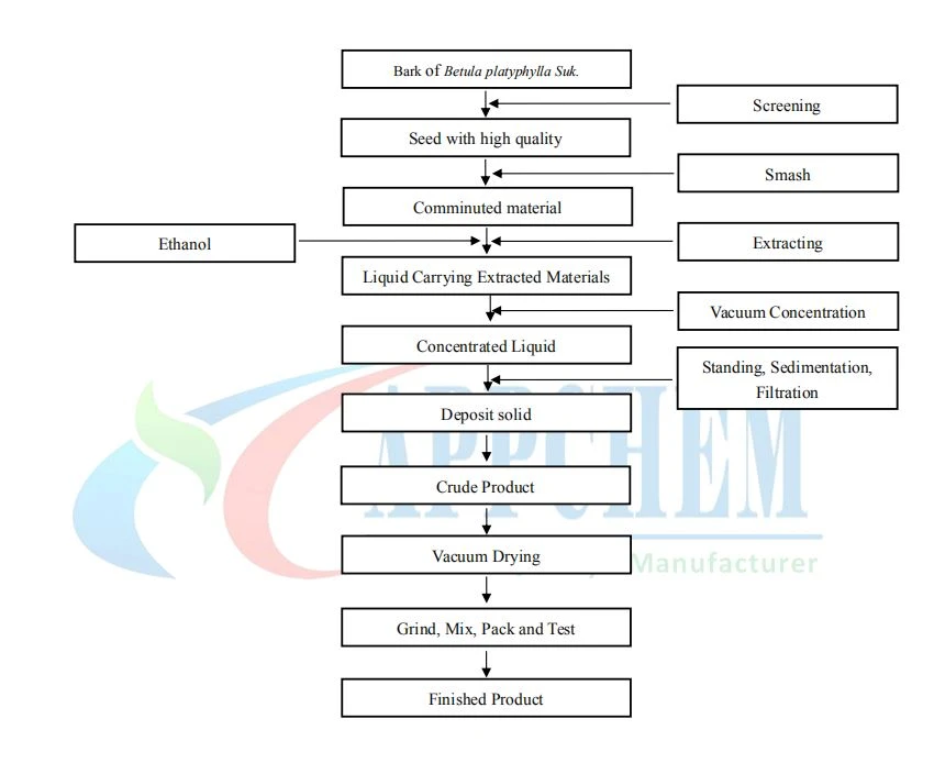 betulin
